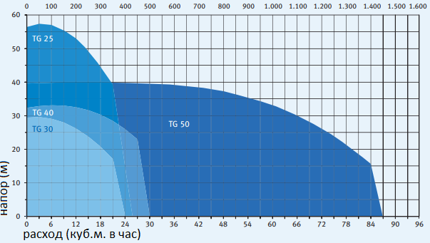 Насосы TG Knoll - график зависимости давления и производительности