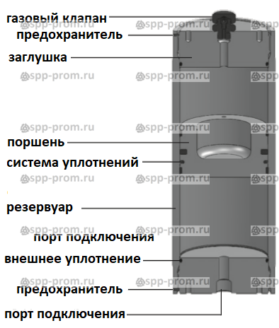 Поршневые гидроаккумуляторы SK210, SK350 Hydac - описание