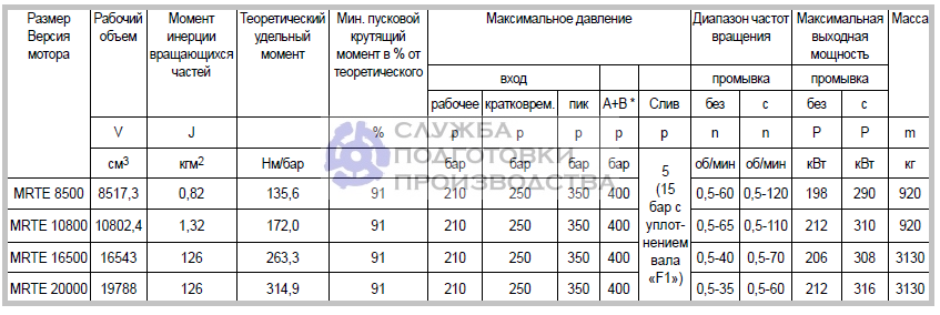 Гидромоторы Parker MRTE радиально-поршневые-технические характеристики