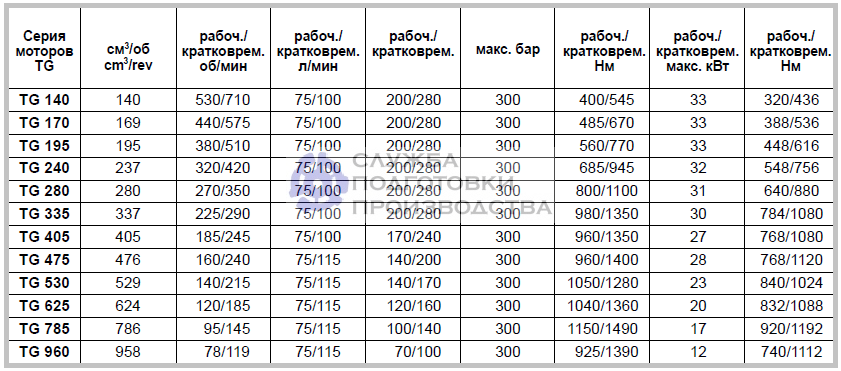 Гидромоторы Parker TG героторные - технические характеристики