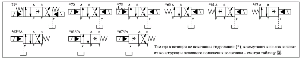 Гидрораспределители DPH-варианты конфигурации