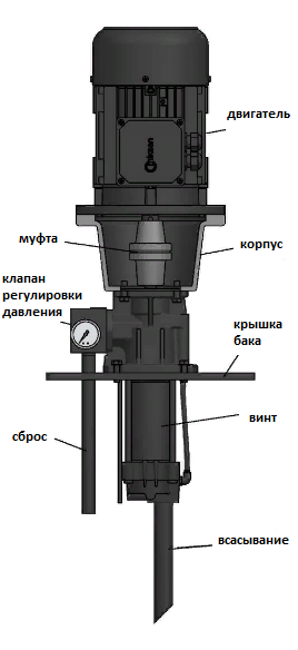 Вертикальный погружной насос винтового типа - схема устройства