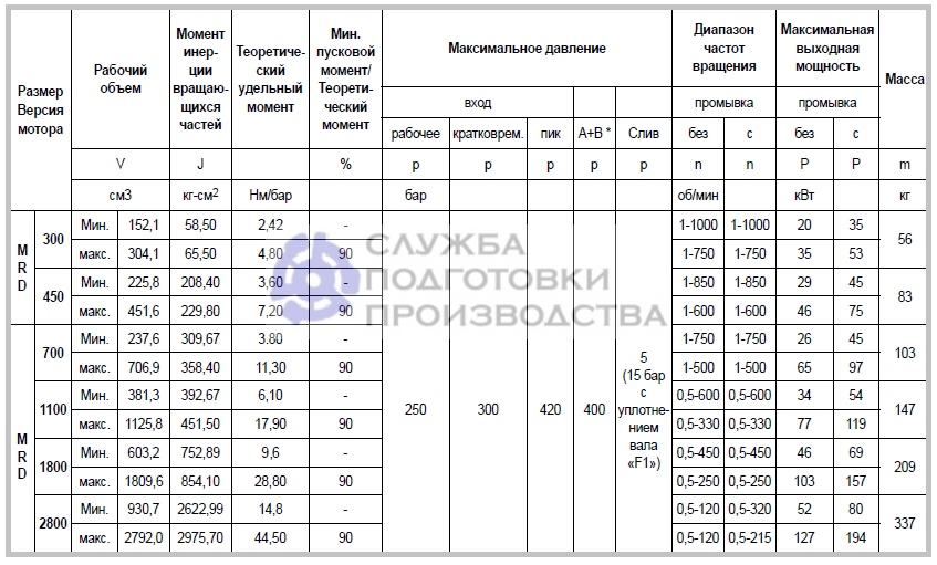 Гидромоторы Parker MRD радиально-поршневые - технические характеристики