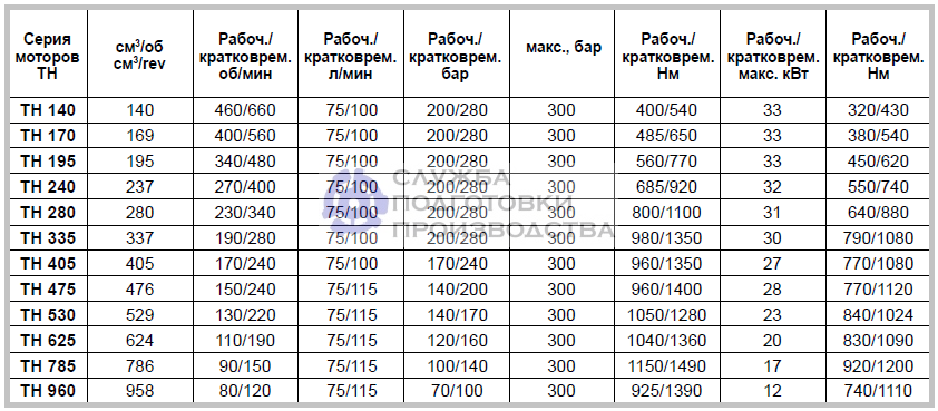 Гидромоторы Parker TH героторные - технические характеристики