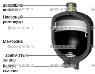 Мембранные гидроаккумуляторы SBO Hydac - гидравлическая схема