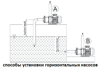 Горизонтальные погружные насосы - способы монтажа и установки