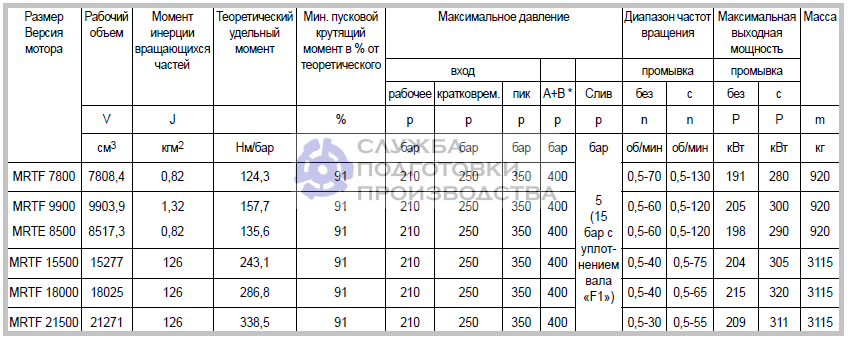 Гидромоторы Parker MRTF радиально-поршневые - технические характеристики