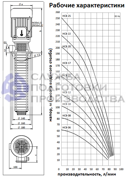 Погружные насосы высокого давления HCB - технические характеристики