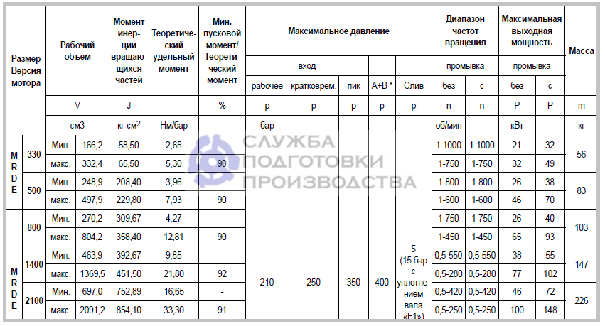 Гидромоторы Parker MRDE радиально-поршневые - технические характеристики