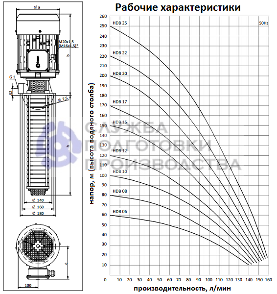 Центробежные насосы высокого давления HDB - технические характеристики