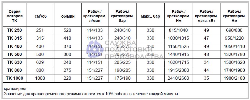 Гидромоторы Parker TK героторные - технические характеристики