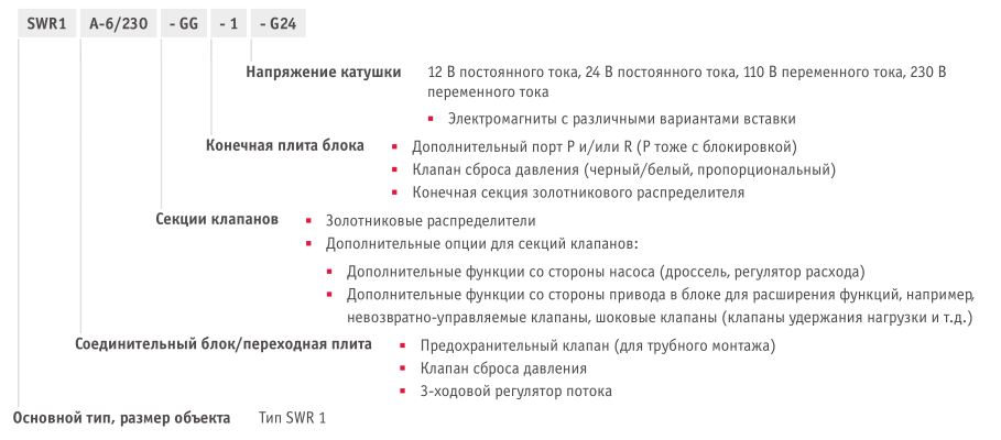 Распределители SWR Hawe Hydraulik - пример кодировки заказа