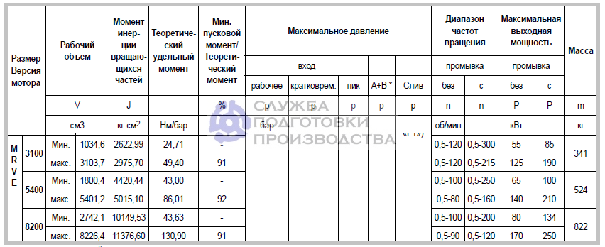 Гидромоторы Parker MRVE радиально-поршневые - технические характеристики