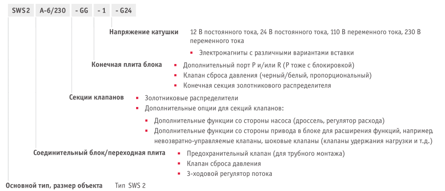 Распределители SWS Hawe Hydraulik - пример кодировки заказа
