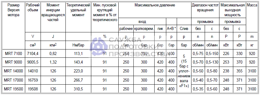 Гидромоторы Parker MRT радиально-поршневые - технические характеристики