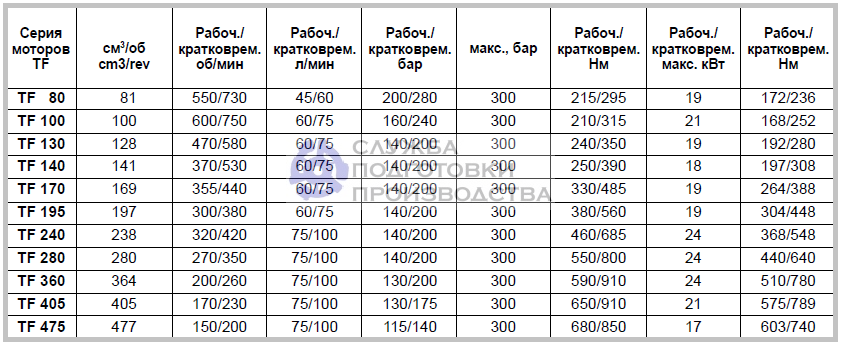 Гидромоторы Parker TF героторные-технические характеристики