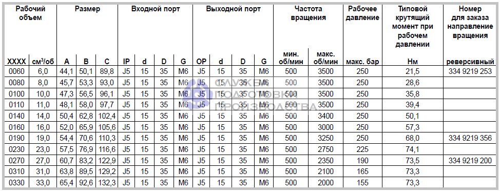 Гидромоторы Parker PGM500 шестеренные - технические характеристики