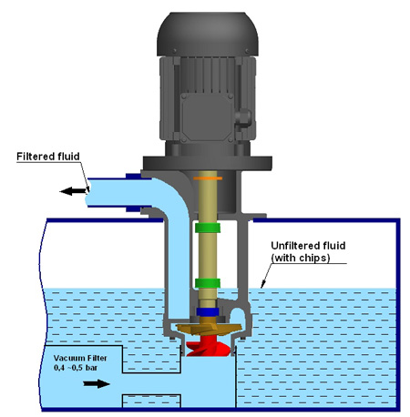 насос СОЖ для вакуумных фильтров