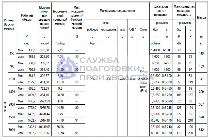 Гидромоторы Parker MRV радиально-поршневые - технические характеристики