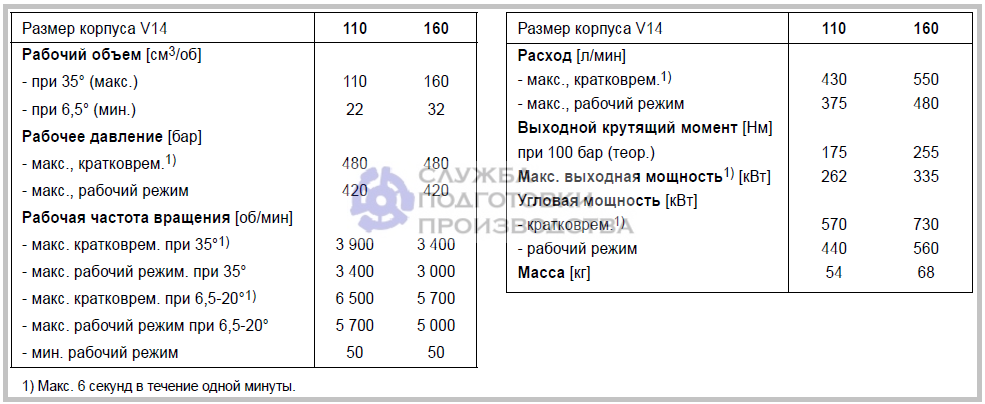 Гидромоторы Parker V14 героторные - технические характеристики